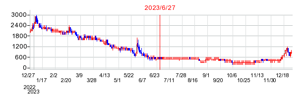 2023年6月27日 11:06前後のの株価チャート